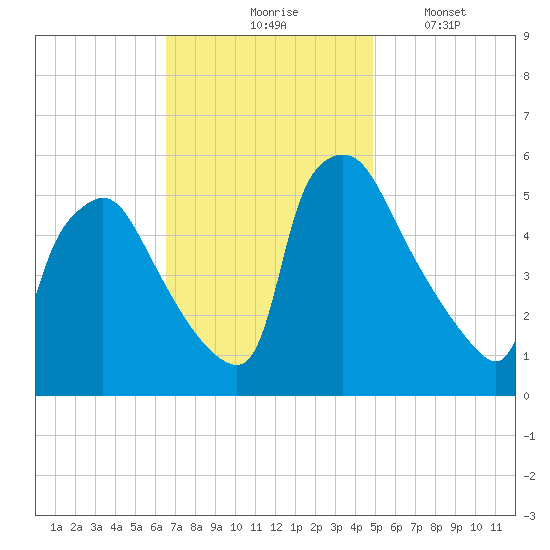 Tinicum National Wildlife Refuge tide chart for Tuesday, November 5, 2024