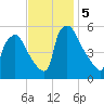 Tinicum National Wildlife Refuge tide chart for Tuesday, November 5, 2024