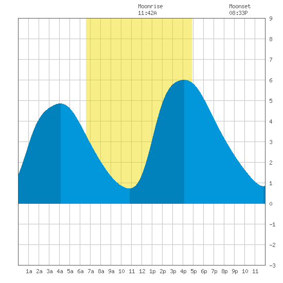 Tinicum National Wildlife Refuge tide chart for Wednesday, November 6, 2024