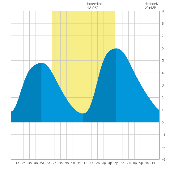 Tinicum National Wildlife Refuge tide chart for Thursday, November 7, 2024