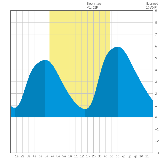 Tinicum National Wildlife Refuge tide chart for Friday, November 8, 2024