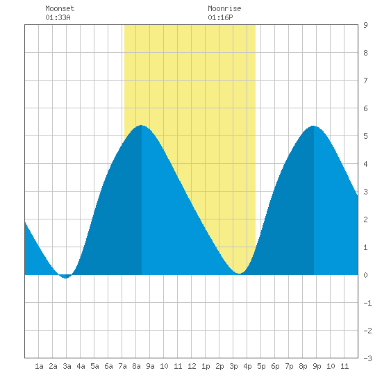 Tinicum National Wildlife Refuge tide chart for Tuesday, December 10, 2024