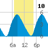 Tinicum National Wildlife Refuge tide chart for Tuesday, December 10, 2024