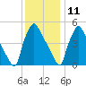 Tinicum National Wildlife Refuge tide chart for Wednesday, December 11, 2024