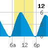 Tinicum National Wildlife Refuge tide chart for Thursday, December 12, 2024
