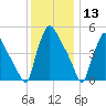 Tinicum National Wildlife Refuge tide chart for Friday, December 13, 2024