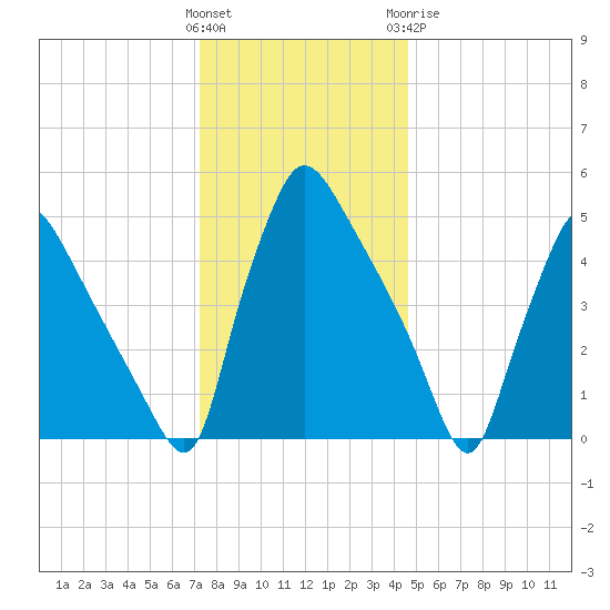 Tinicum National Wildlife Refuge tide chart for Saturday, December 14, 2024