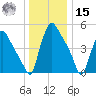Tinicum National Wildlife Refuge tide chart for Sunday, December 15, 2024