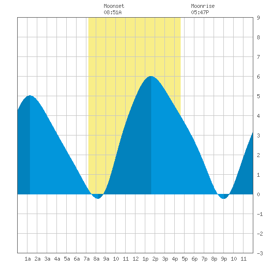 Tinicum National Wildlife Refuge tide chart for Monday, December 16, 2024