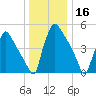 Tinicum National Wildlife Refuge tide chart for Monday, December 16, 2024