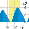 Tinicum National Wildlife Refuge tide chart for Tuesday, December 17, 2024
