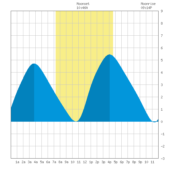 Tinicum National Wildlife Refuge tide chart for Thursday, December 19, 2024