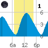 Tinicum National Wildlife Refuge tide chart for Sunday, December 1, 2024