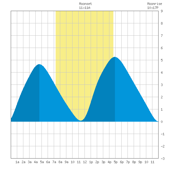 Tinicum National Wildlife Refuge tide chart for Friday, December 20, 2024