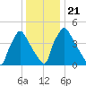 Tinicum National Wildlife Refuge tide chart for Saturday, December 21, 2024