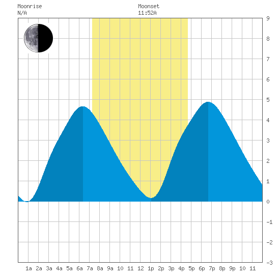 Tinicum National Wildlife Refuge tide chart for Sunday, December 22, 2024