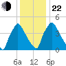 Tinicum National Wildlife Refuge tide chart for Sunday, December 22, 2024