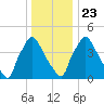 Tinicum National Wildlife Refuge tide chart for Monday, December 23, 2024