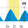 Tinicum National Wildlife Refuge tide chart for Wednesday, December 25, 2024
