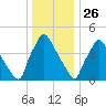 Tinicum National Wildlife Refuge tide chart for Thursday, December 26, 2024