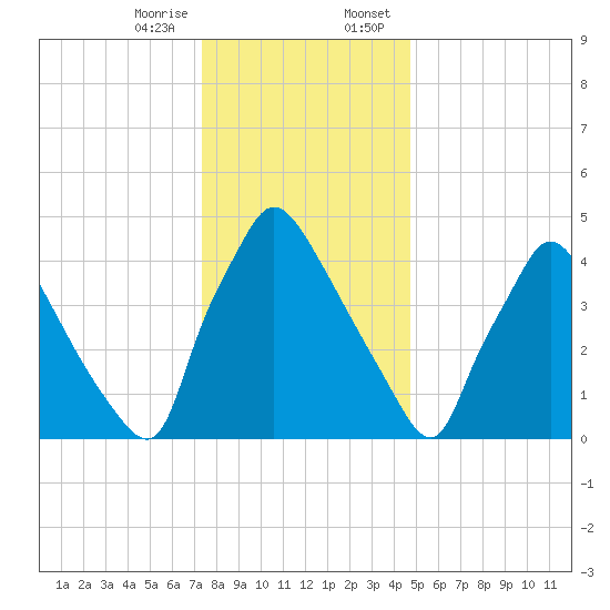 Tinicum National Wildlife Refuge tide chart for Friday, December 27, 2024