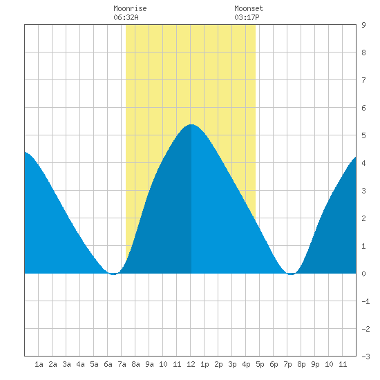 Tinicum National Wildlife Refuge tide chart for Sunday, December 29, 2024