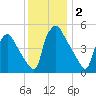 Tinicum National Wildlife Refuge tide chart for Monday, December 2, 2024