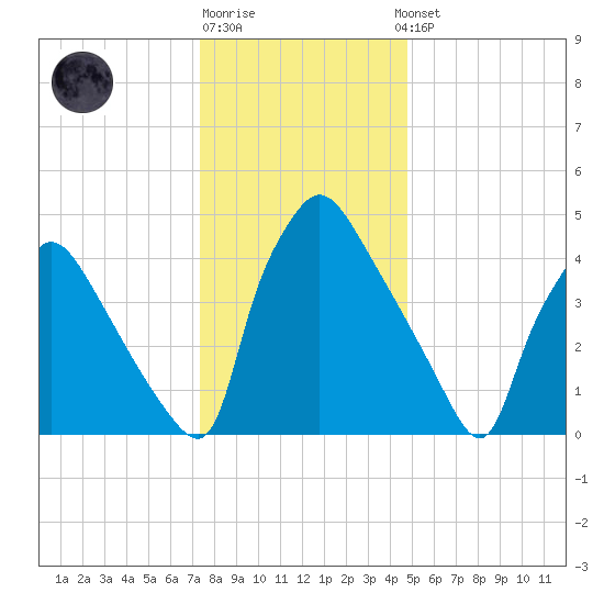 Tinicum National Wildlife Refuge tide chart for Monday, December 30, 2024