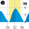 Tinicum National Wildlife Refuge tide chart for Monday, December 30, 2024