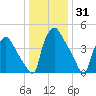 Tinicum National Wildlife Refuge tide chart for Tuesday, December 31, 2024