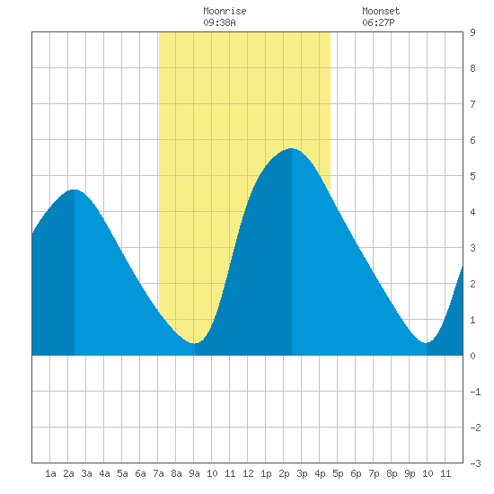 Tinicum National Wildlife Refuge tide chart for Tuesday, December 3, 2024