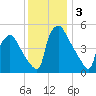 Tinicum National Wildlife Refuge tide chart for Tuesday, December 3, 2024