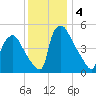 Tinicum National Wildlife Refuge tide chart for Wednesday, December 4, 2024