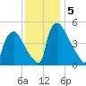 Tinicum National Wildlife Refuge tide chart for Thursday, December 5, 2024