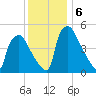 Tinicum National Wildlife Refuge tide chart for Friday, December 6, 2024