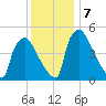 Tinicum National Wildlife Refuge tide chart for Saturday, December 7, 2024