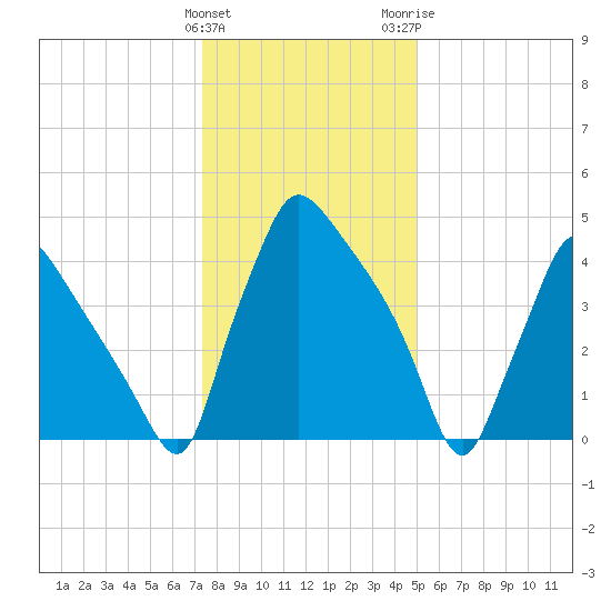 Tinicum National Wildlife Refuge tide chart for Sunday, January 12, 2025