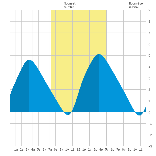 Tinicum National Wildlife Refuge tide chart for Friday, January 17, 2025