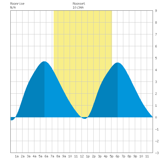 Tinicum National Wildlife Refuge tide chart for Monday, January 20, 2025