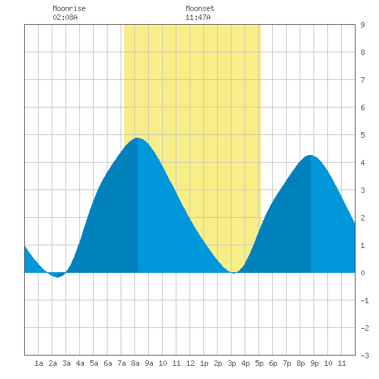 Tinicum National Wildlife Refuge tide chart for Thursday, January 23, 2025