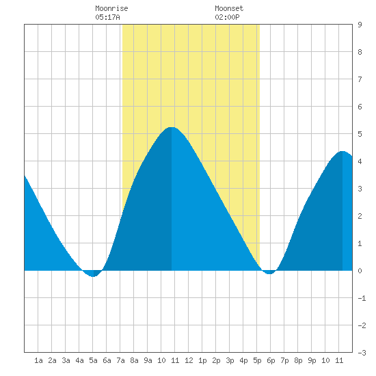 Tinicum National Wildlife Refuge tide chart for Sunday, January 26, 2025