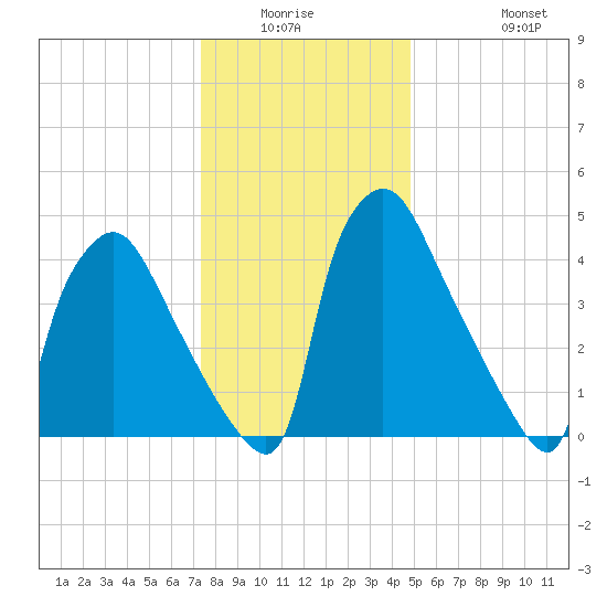 Tinicum National Wildlife Refuge tide chart for Friday, January 3, 2025