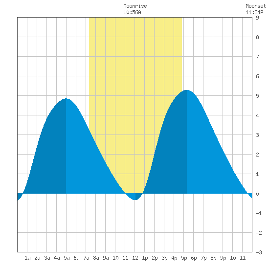 Tinicum National Wildlife Refuge tide chart for Sunday, January 5, 2025
