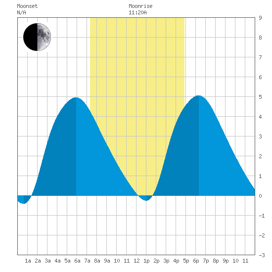 Tinicum National Wildlife Refuge tide chart for Monday, January 6, 2025