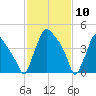 Tinicum National Wildlife Refuge tide chart for Monday, February 10, 2025