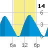 Tinicum National Wildlife Refuge tide chart for Friday, February 14, 2025