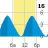 Tinicum National Wildlife Refuge tide chart for Sunday, February 16, 2025