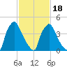 Tinicum National Wildlife Refuge tide chart for Tuesday, February 18, 2025