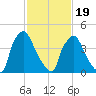 Tinicum National Wildlife Refuge tide chart for Wednesday, February 19, 2025