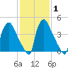Tinicum National Wildlife Refuge tide chart for Saturday, February 1, 2025